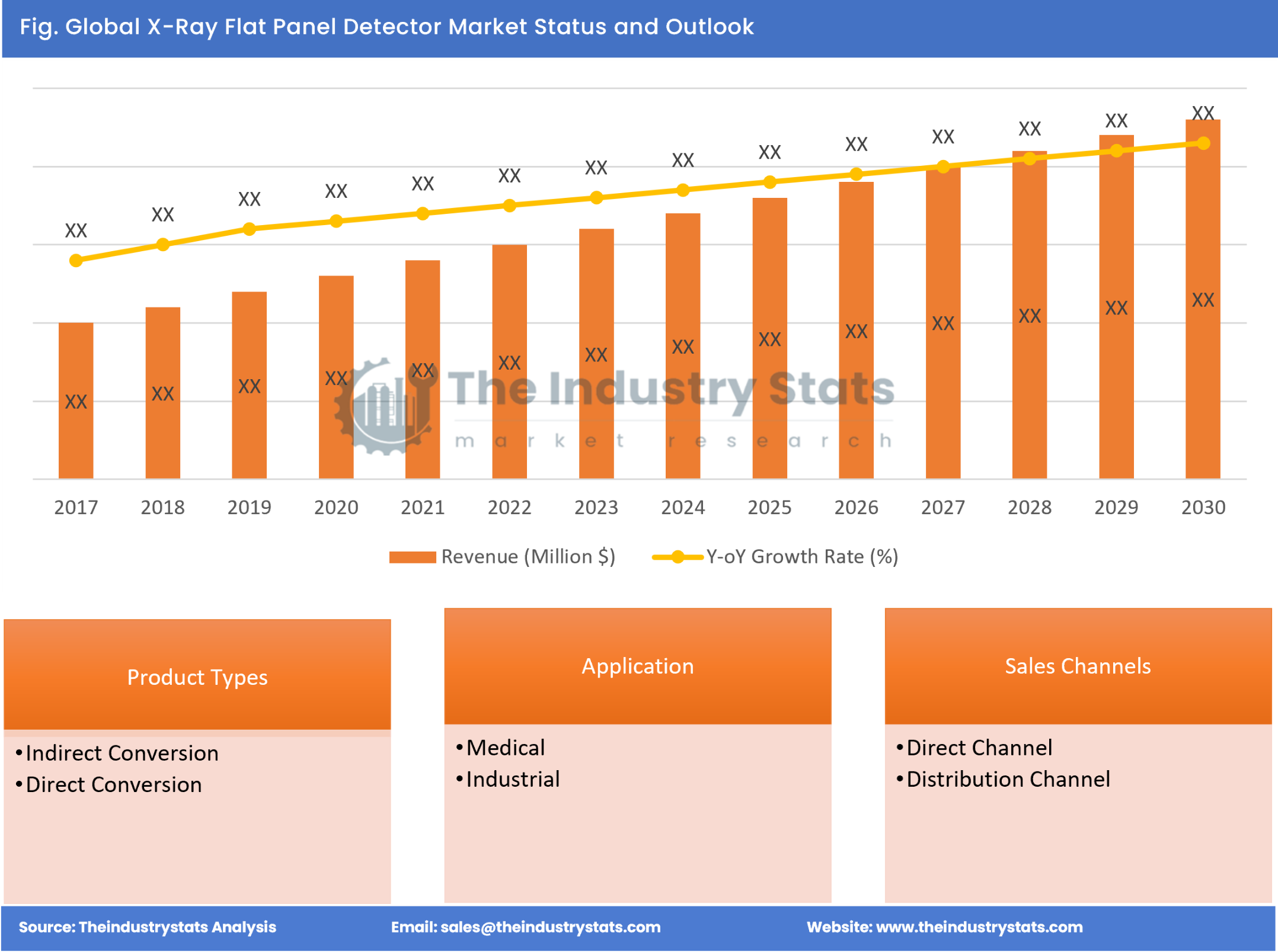 X-Ray Flat Panel Detector Status & Outlook